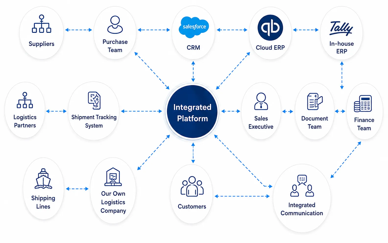 End-to-End Transaction Connectivity