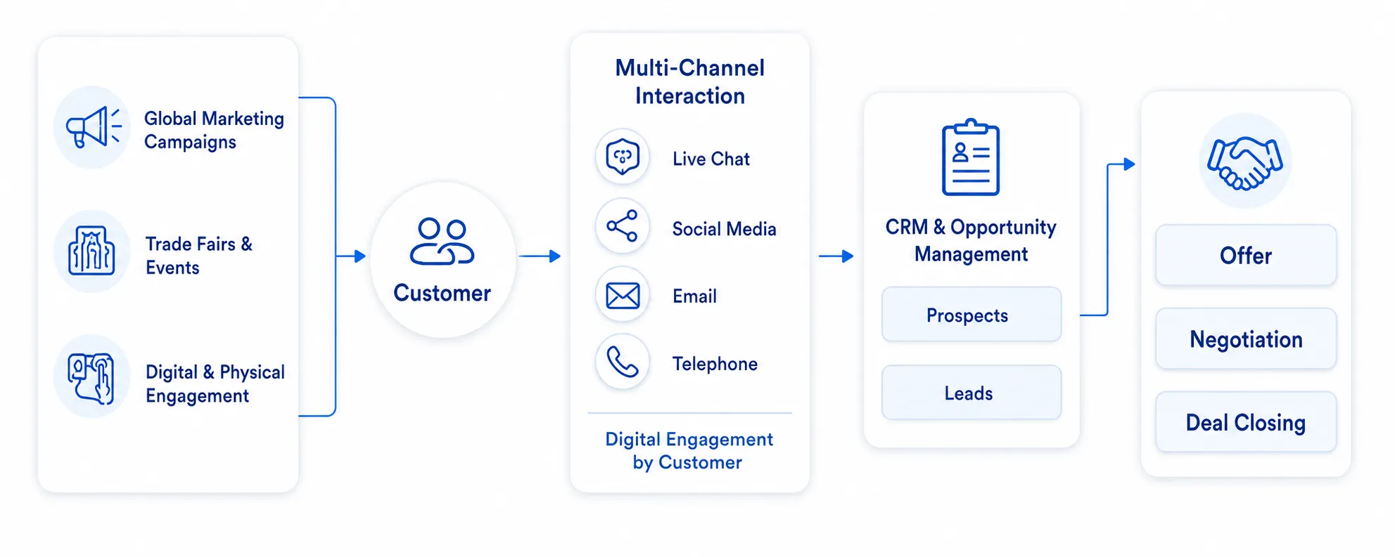 Engaging Customers at Every Touchpoint