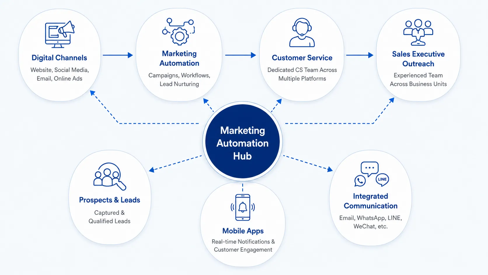 Smarter Marketing Stronger Connections
